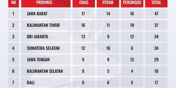 Klasemen Sementara Fornas VIII 2025, Jabar Memimpin di Puncak