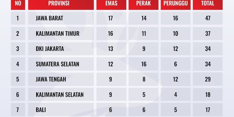 Klasemen Sementara Fornas VIII 2025, Jabar Memimpin di Puncak