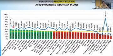 Realisasi Pendapatan dan Belanja Daerah Peringkat Dua Nasional Mendagri Apresiasi Gubernur NTB