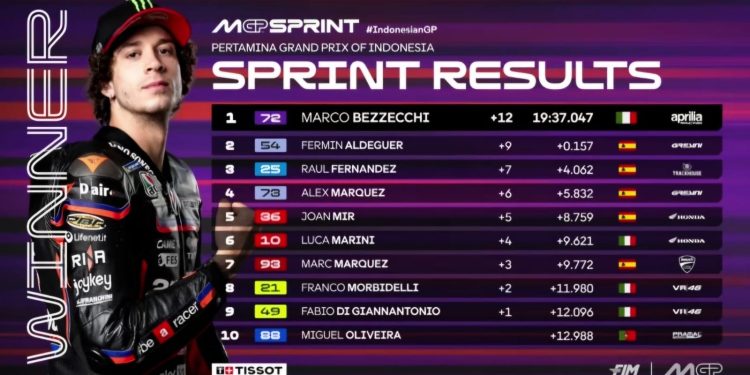 Bezzecchi Juara Sprint Race MotoGP Mandalika 2025