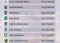 UMK Terendah di 10 Kabupaten dan Kota NTB