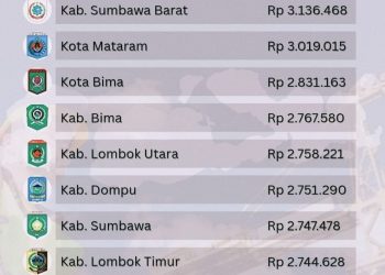 UMK Terendah di 10 Kabupaten dan Kota NTB