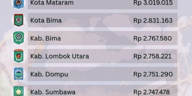 UMK Terendah di 10 Kabupaten dan Kota NTB